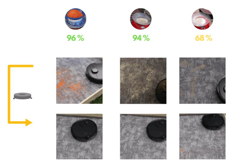 Overview of the Ecovacs Deebot OZMO T8 AIVI’s suction test results on a low pile carpet.